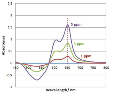 UV-vis absorption spectrum of uranyl nitrate in [Cnmim][Tf2N]