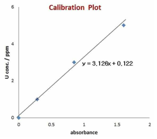 Calibration plot of uranium concentration