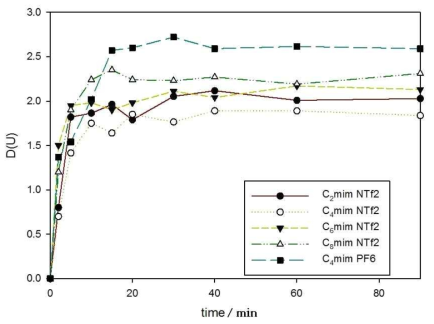 Extraction kinetics of uranium from 1 M HNO3 feed into 1.1 M TBP in ionic liquids