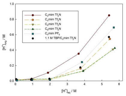 HNO3 acid extraction behavior in various ionic liquids