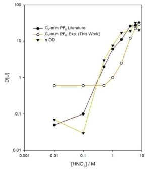 Distribution ratio with nitric acid concentration for the extraction of uranium in various 1.1 M TBP/diluent