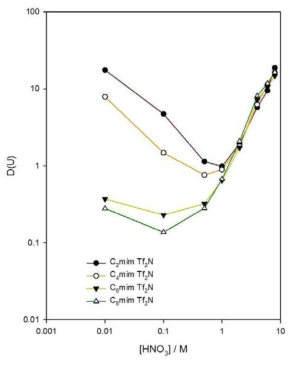 Dependency of the uranium distribution ratio on HNO3 concentration in 1.1 M TBP / [Cnmim][Tf2N] ionic liquids