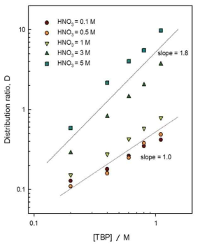 Dependency of the uranium distributio ratio on TBP concentration in [C4mim][Tf2N] at several nitric acid concentration