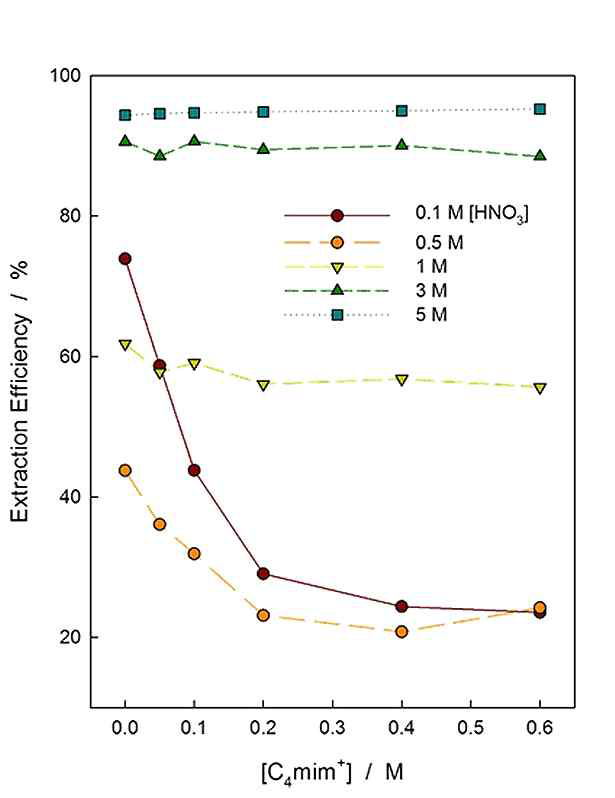 Influence of [C4mim]+ on the extraction efficiency