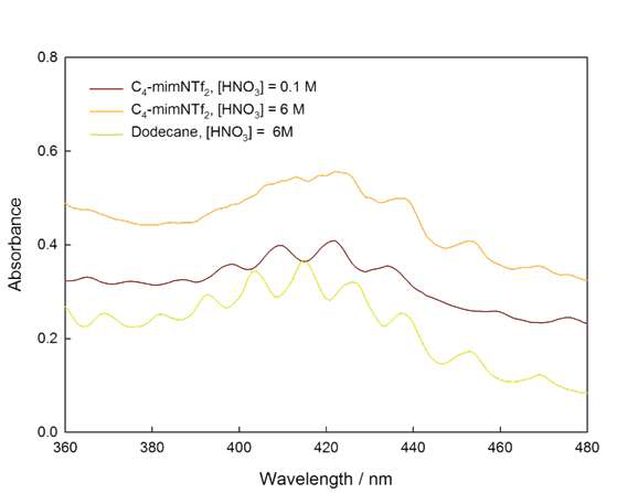 UV-vis absorption spectra of the extraction phases