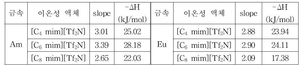 Enthalpy accompanying the extraction of Am and Eu from 2 M HNO3 by 0.05 M CMPO – 1.1 M TBP / [Cn mim][Tf2N]