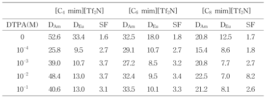 Distribution ratios of Am(III) and Eu(III) and their separation factors in ionic liquid systems. Organic phase: 0.05 M CMPO-1.1 M TBP/[Cn mim][Tf2N]. Aqueous phase: 2 M HNO3, DTPA=0∼10-1 M