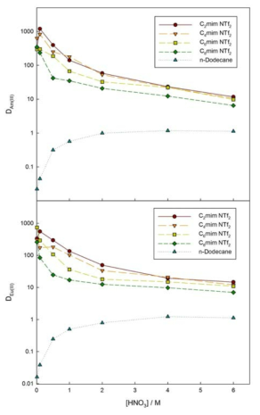 Distribution ratio of Am and Eu with concentration of nitric acid. Organic phase: 0.05 M CMPO-1.1 M TBP/[Cn mim][Tf2N] (or n-DD)