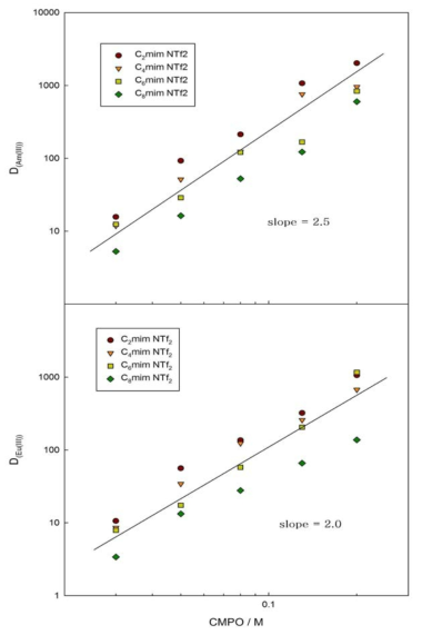 Distribution ratio of Am and Eu as a function of CMPO concentration