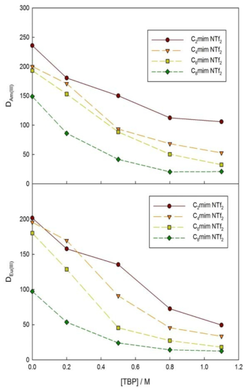 Distribution ratio of Am and Eu from 2 M nitric acid medium as a function of TBP concentration in 0.05 M CMPO-TBP/[Cn mim]