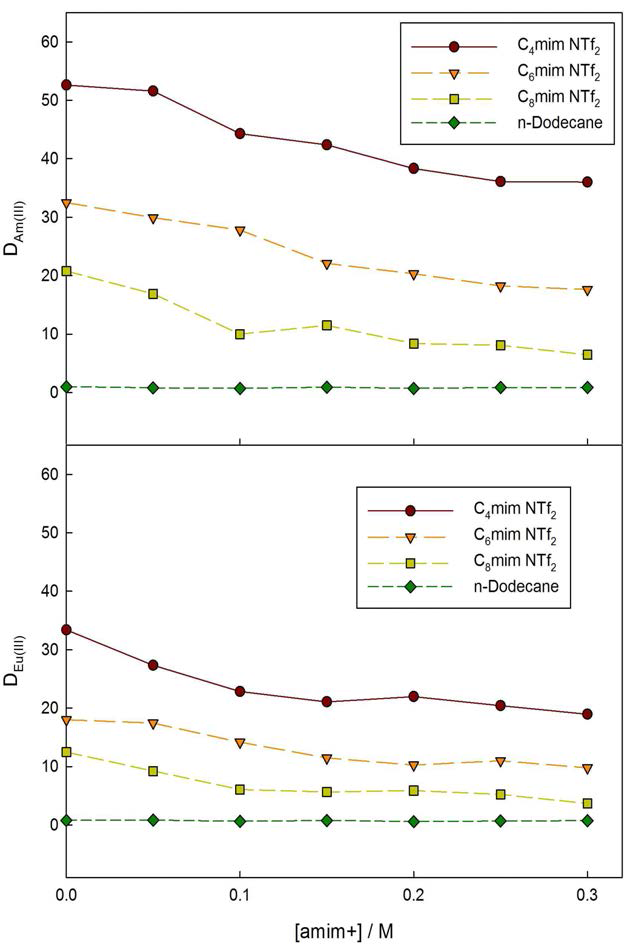 Influence of [C4 mim]+ on the distributuion ratio of Am and Eu. Organic phase: 0.05 M CMPO-1.1 M TBP/[Cn mim][Tf2N]; Aqueous phase: 2 M HNO3 and sipiked with 241Am(III) and 152Eu(III)