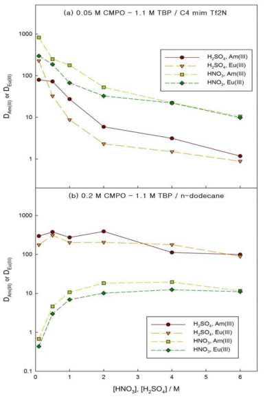 Distribution ratio of Am and Eu with concentration of HNO3 and H2SO4. Organic phase: (a) 0.05 M CMPO-1.1 M TBP/[Cn mim][Tf2N], (b) 0.2 M CMPO-1.1 M TBP/n-dodecane