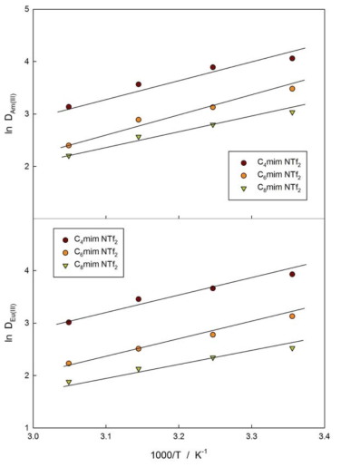 Effect of temperature on the distribution ratio of Am and Eu. Organic phase: 0.05 M CMPO-1.1 M TBP/[Cn mim][Tf2N]; Aqueous phase: 2 M HNO3 and spiked with 241Am(III) and 152Eu(III)