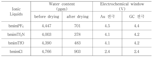 Water content and electrochemical window of ionic liquid