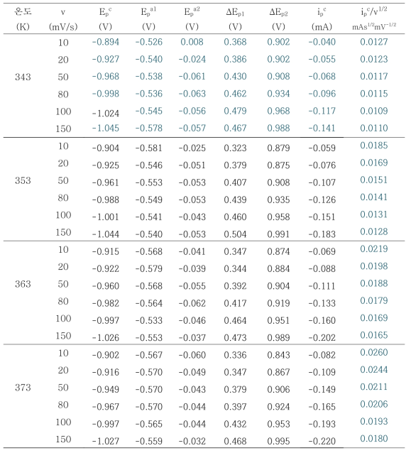 Cyclic voltammetric data fo 50 mM PdCl2-bmimCl at various temperatures