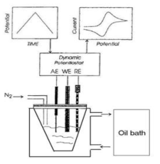 Schematic diagram of Cyclic Voltammetry (CV) experiment