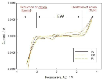 Cyclic voltammogram of obmimTf2N. T=298 K; Scan rate: 100 mV/s