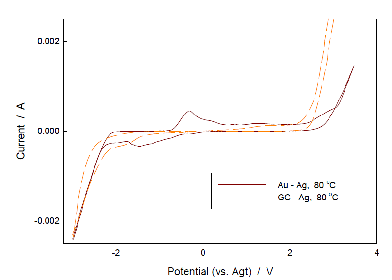 Cyclic voltammogram of bmimPF6. T=353 K; Scan rate: 100 mV/s