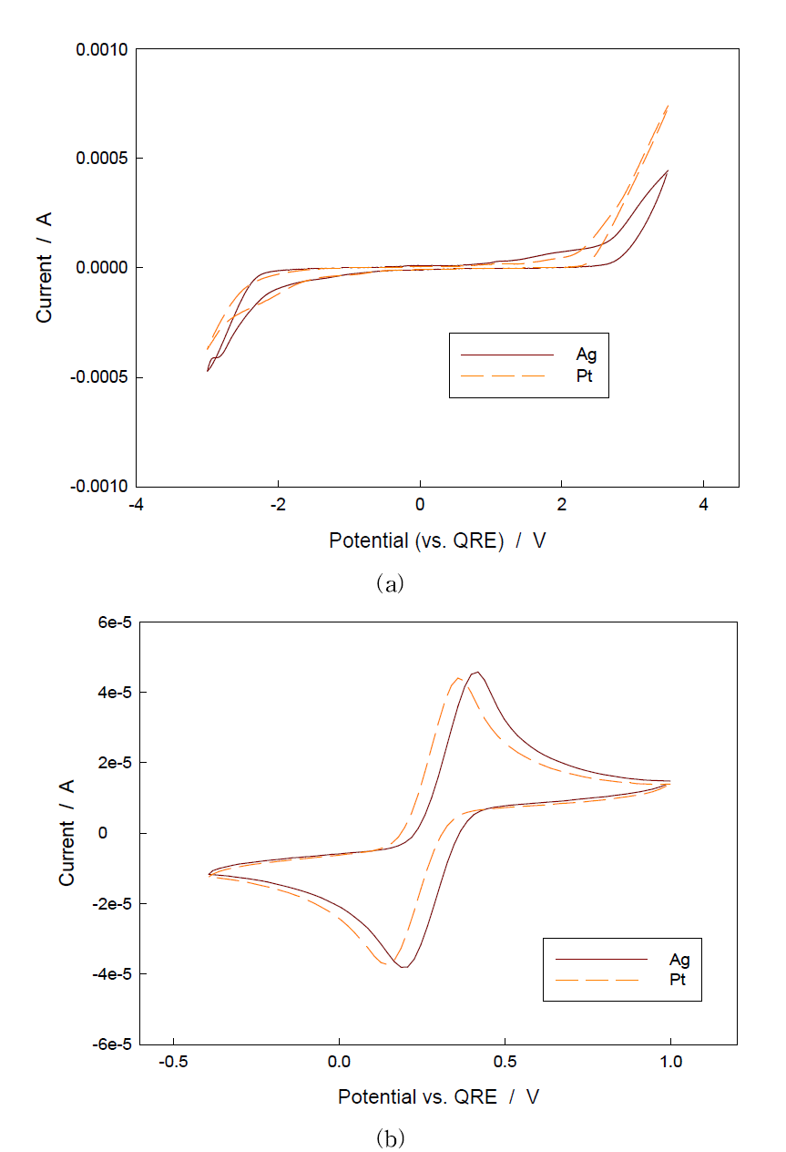 Cyclic voltammogram (a) bmimPF6, (b) Fe(cp)2-bmimTfO. T=353 K; Scan rate: 100 mV/s