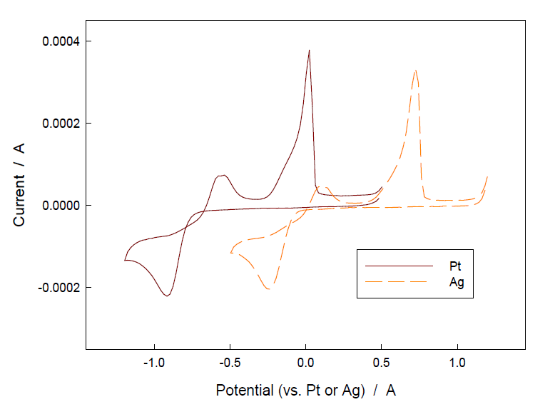 Cyclic voltammogram of 50 mM PdCl2–bmimCl. T=353 K; Scan rate: 100 mV/s. Working electrode = GC