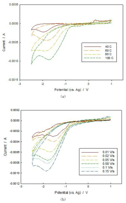 Cyclic voltammogram of 40 mM RuCl3-bmimPF6. (a) Scan rate = 100 mV/s, (b) T= 373 K