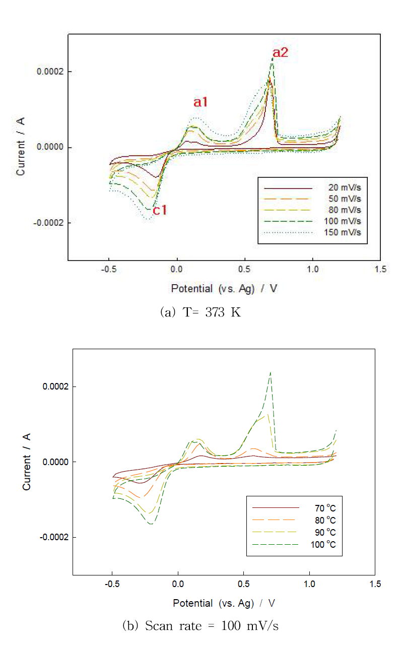 Cyclic voltammogram of 50 mM PdCl2-bmimCl. (Working electrode = GC, Reference electrode = Ag)