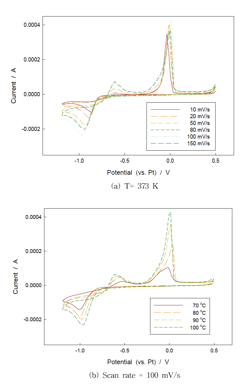 Cyclic voltammograml of 50 mM PdCl2-bmimCl. (Working electrode = GC, Reference electrode = Pt)