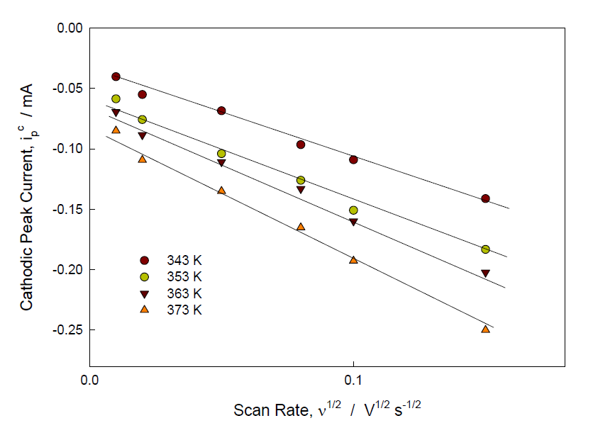 Variation of cathodic peak current with square root of scan rate