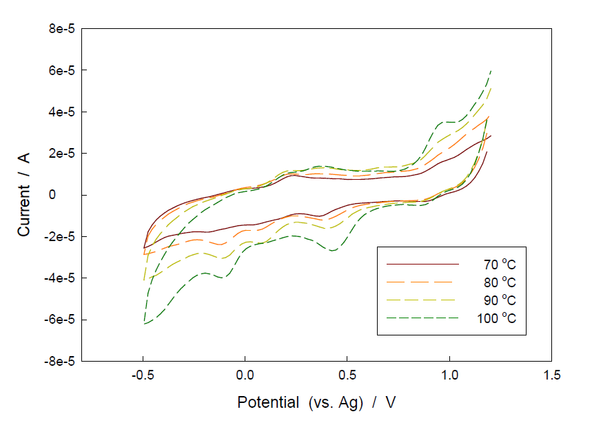 Cyclic voltammogram of 50 mM RuCl3-bmimCl. Scan rate = 100 mV/s