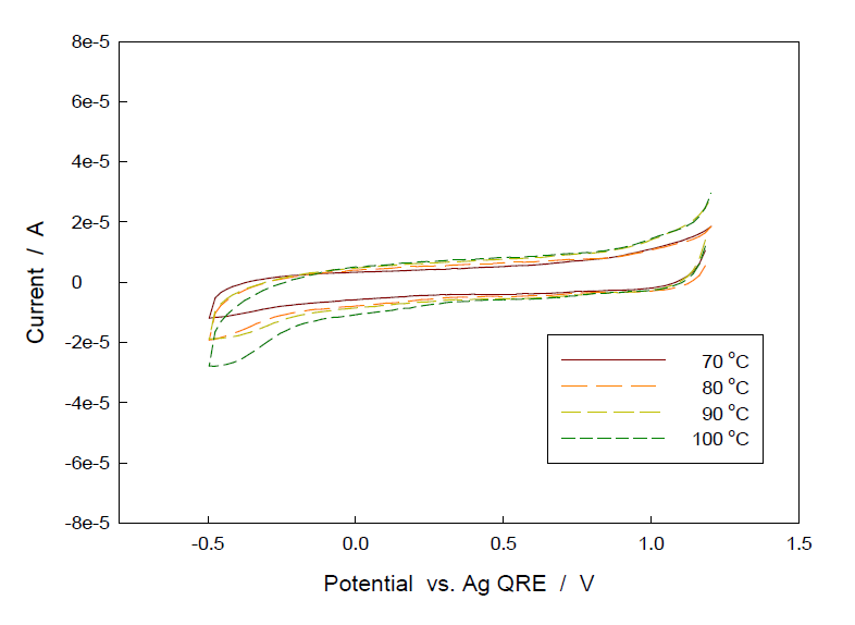 Cyclic voltammogram of 50 mM RhCl3-bmimCl. Scan rate = 100 mV/s