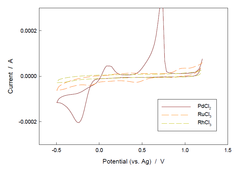 Cyclic voltammogram of platinum group metals. T=298 K; Scan rate: 100 mV/s