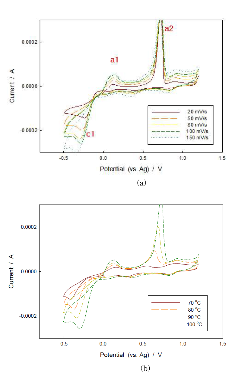 Cyclic voltammogram of multi-component PGMs in ionic liquid. (a) T= 373 K, (b) Scan rate = 100 mV/s