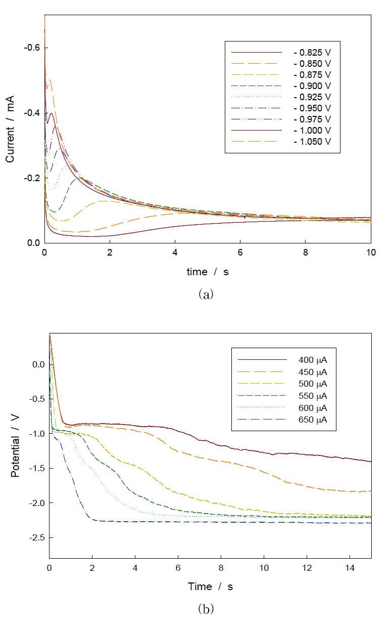 (a) Chronoamperogram, (b) Chronopotentiogram of 50 mM PdCl2-bmimCl