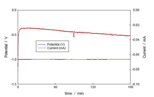 Current response for the potentostatic electrolysis of 50 mM PdCl2-bmimCl