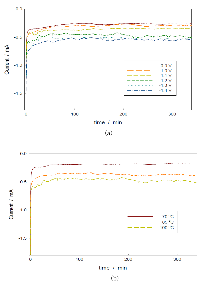 Current response plot (a) potential variation, (b) temperature variation