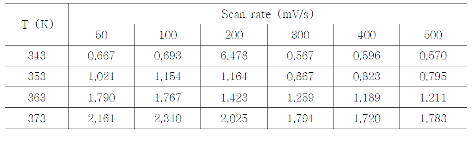 Diffusion coefficient of U(VI) in bmimCl ionic liquid (D x 107 cm2/s)