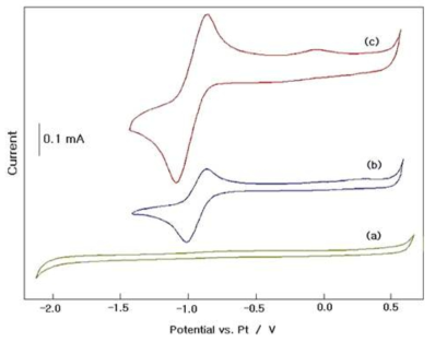 Cyclic voltammogram of bmimCl and bmimCl-UO2(NO3)2. (a) bmimCl; (b) bmimCl-UO2(NO3)2 at 100 mV/s; (c) bmimCl-UO2(NO3)2 at 500 mV/s