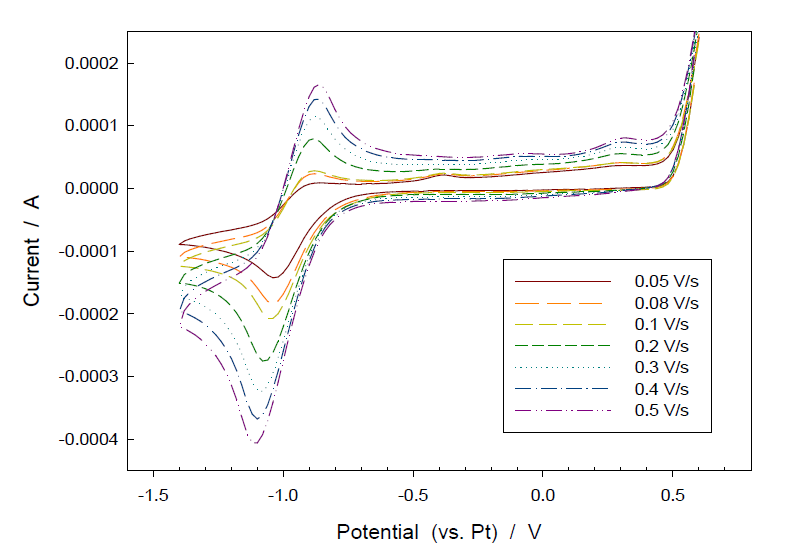 Cyclic voltammogram of 50 mM (UO2(NO3)2-bmimCl at various scan rates. Temp. = 373 K