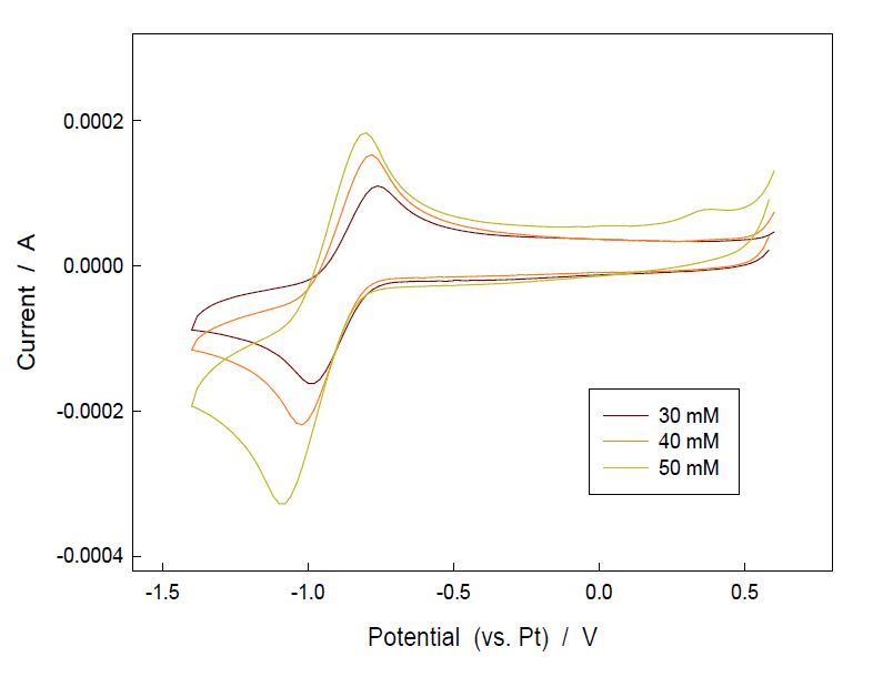 Cyclic voltammogram of (UO2(NO3)2-bmimCl at various concentrations of uranyl ion. Temp. = 373 k, scan rate = 100 mV/s