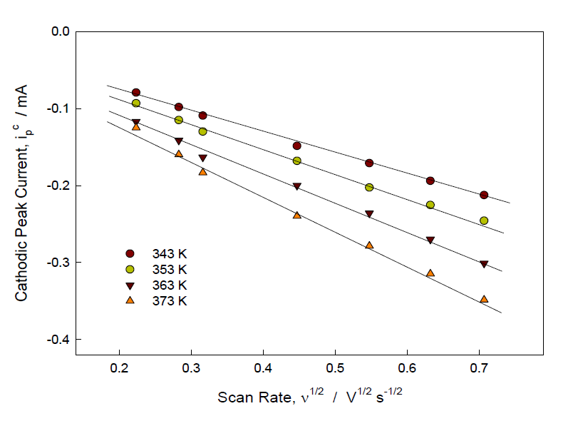 Variation of cathodic peak current with square root of scan rate