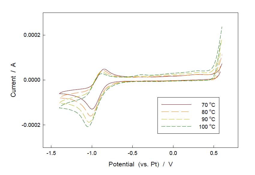 Cyclic voltammogram of 50 mM (UO2(NO3)2-bmimCl at various temperatures. Scan rate = 100 mV/s