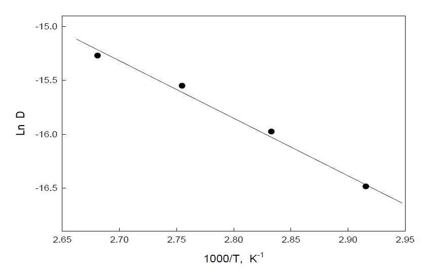 Arrhenius plot of U(IV) diffusion in bmimCl ionic liquid