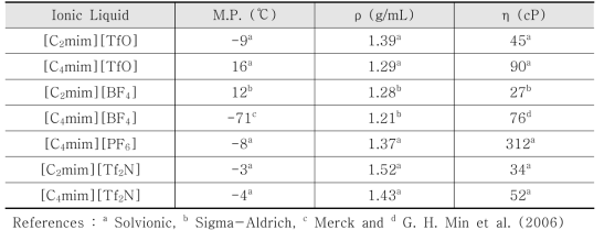 Physicochemical properties of ionic liquid