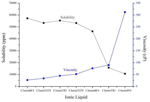 Solubility of ionic liquid with variation of viscoxity