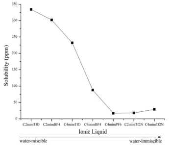 Solubility of U3O8 with variation of hydrophobicity of ionic liquid