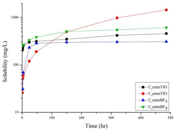 Dissolution rate of U3O8 in ionic liquid