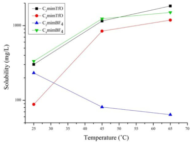 Effect of temperature on solubility of U3O8 in ionic liquid