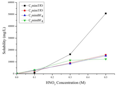 Effect of nitric acid concentration on solubility of U3O8