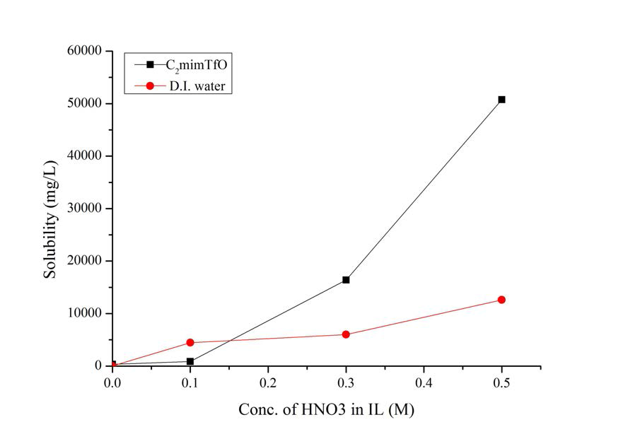 Effect of nitric acid concentration on solubility of U3O8의 in C2mimTfO and water