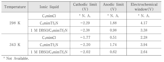 Electrochemical window of C4mimCl, C4mimTf2N, and 1M DBSO/C4mimTf2N